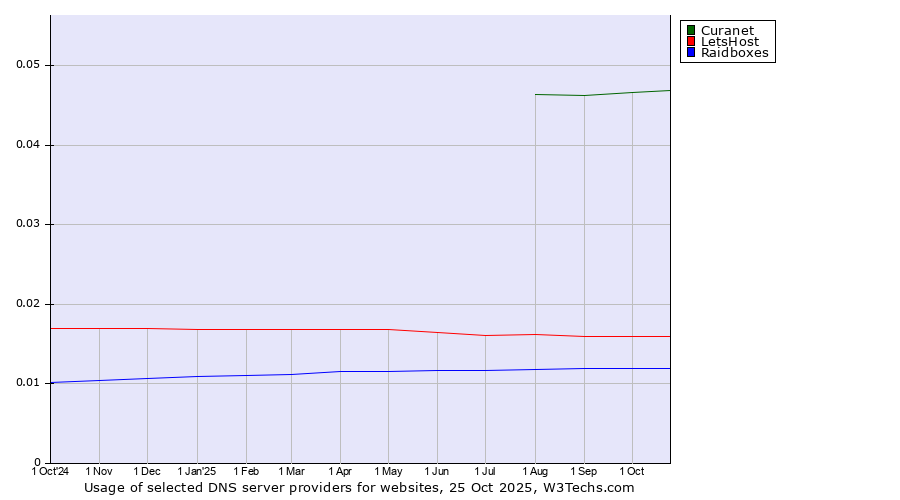 Historical trends in the usage of Curanet vs. LetsHost vs. Raidboxes