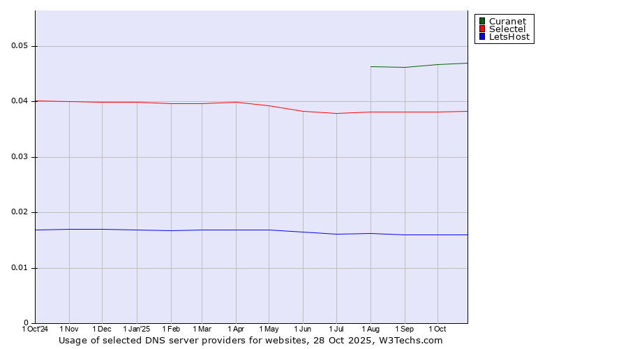Historical trends in the usage of Curanet vs. Selectel vs. LetsHost