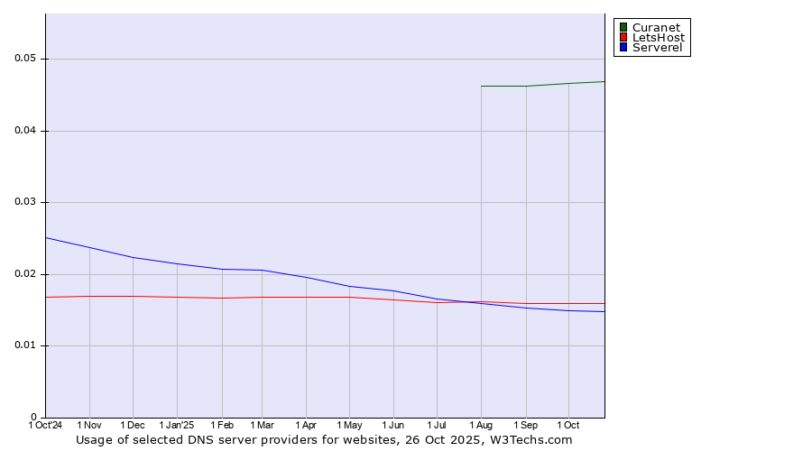 Historical trends in the usage of Curanet vs. LetsHost vs. Serverel