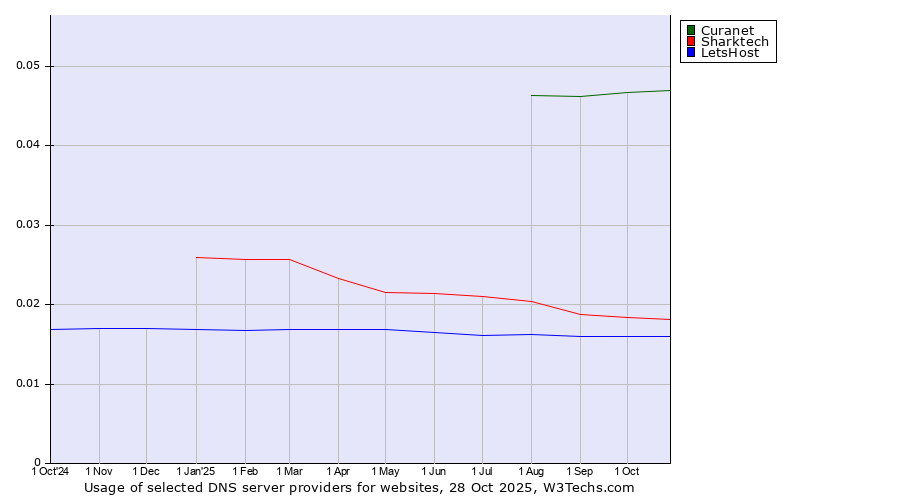 Historical trends in the usage of Curanet vs. Sharktech vs. LetsHost