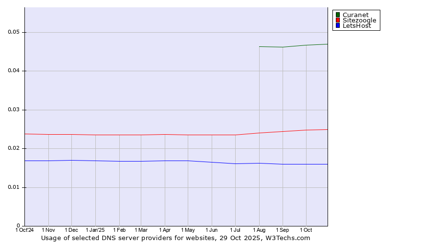 Historical trends in the usage of Curanet vs. Sitezoogle vs. LetsHost