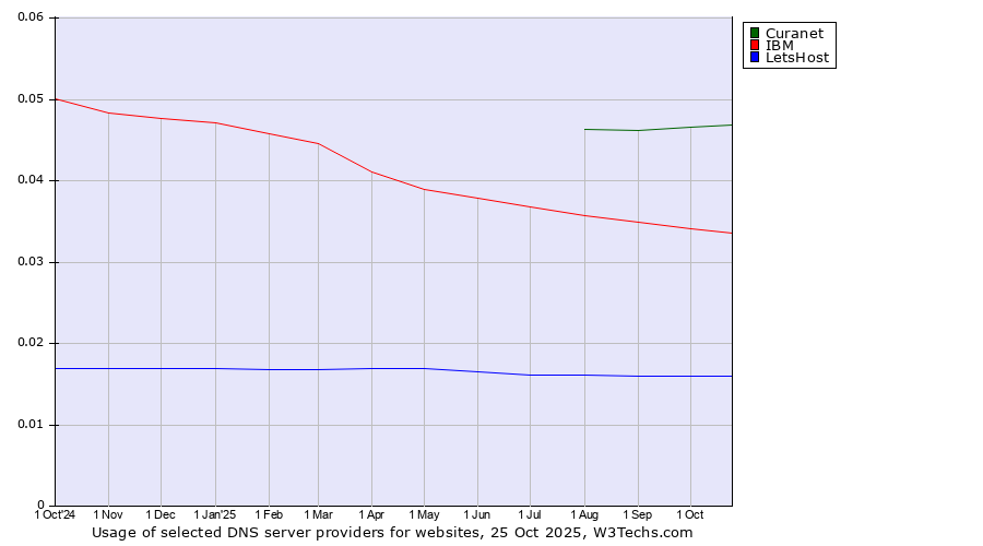 Historical trends in the usage of Curanet vs. IBM vs. LetsHost