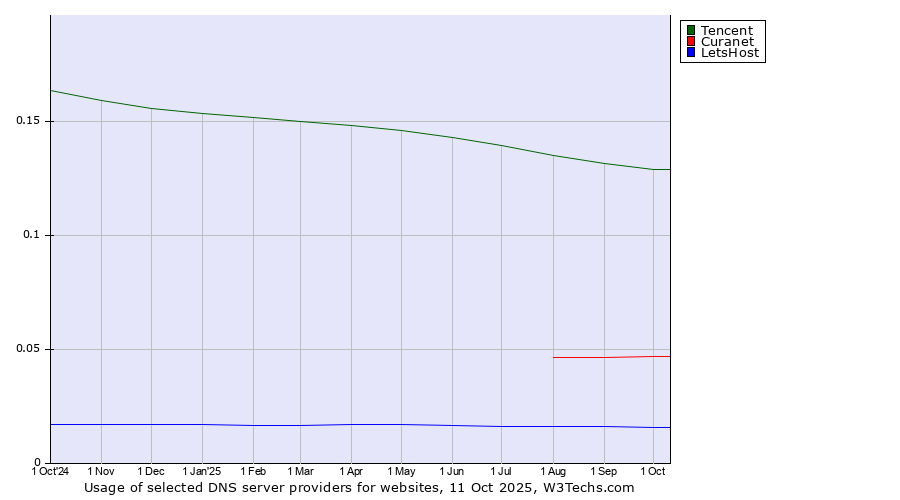 Historical trends in the usage of Tencent vs. Curanet vs. LetsHost