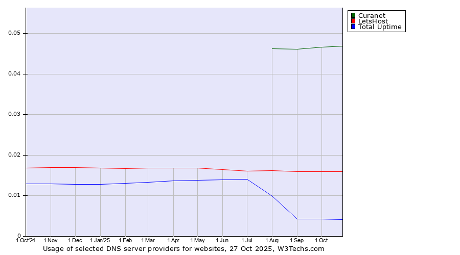 Historical trends in the usage of Curanet vs. LetsHost vs. Total Uptime