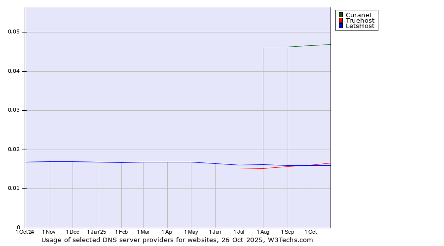 Historical trends in the usage of Curanet vs. Truehost vs. LetsHost