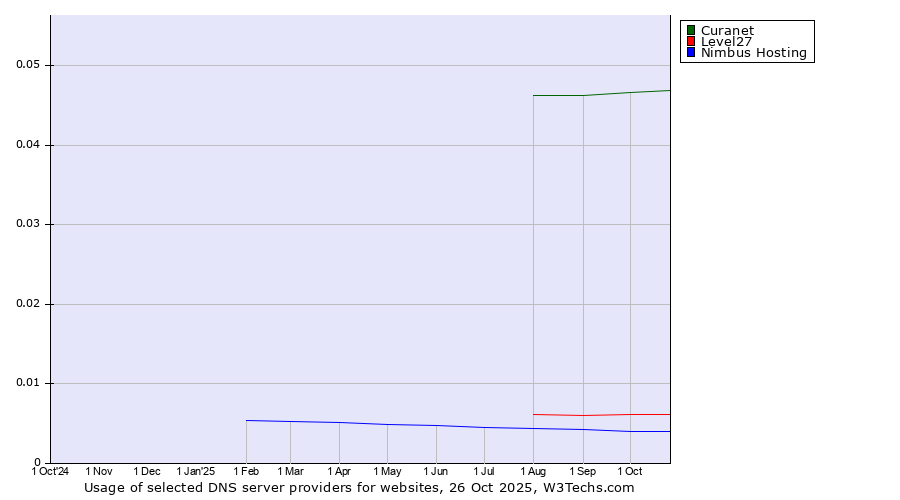 Historical trends in the usage of Curanet vs. Level27 vs. Nimbus Hosting