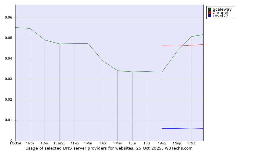 Historical trends in the usage of Scaleway vs. Curanet vs. Level27