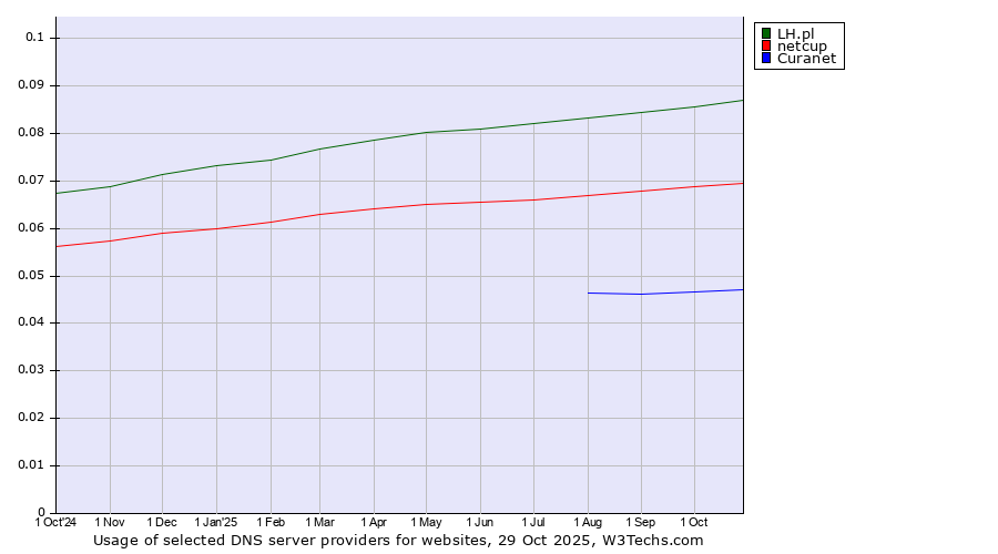 Historical trends in the usage of LH.pl vs. netcup vs. Curanet