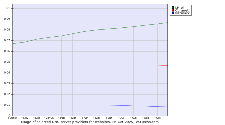 Historical trends in the usage of LH.pl vs. Curanet vs. Netmark