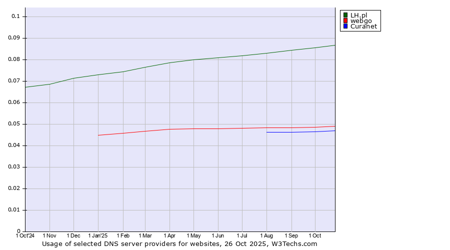 Historical trends in the usage of LH.pl vs. webgo vs. Curanet