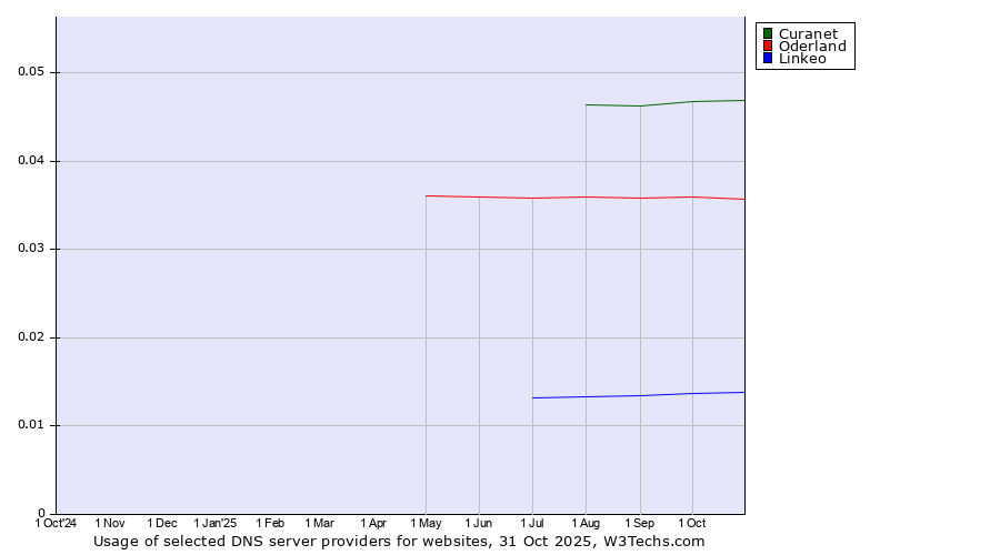 Historical trends in the usage of Curanet vs. Oderland vs. Linkeo