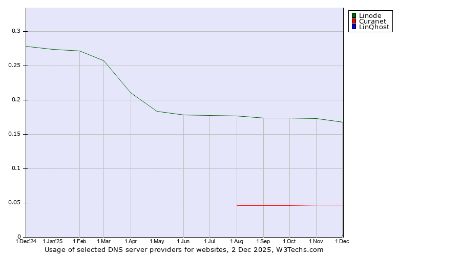 Historical trends in the usage of Linode vs. Curanet vs. LinQhost