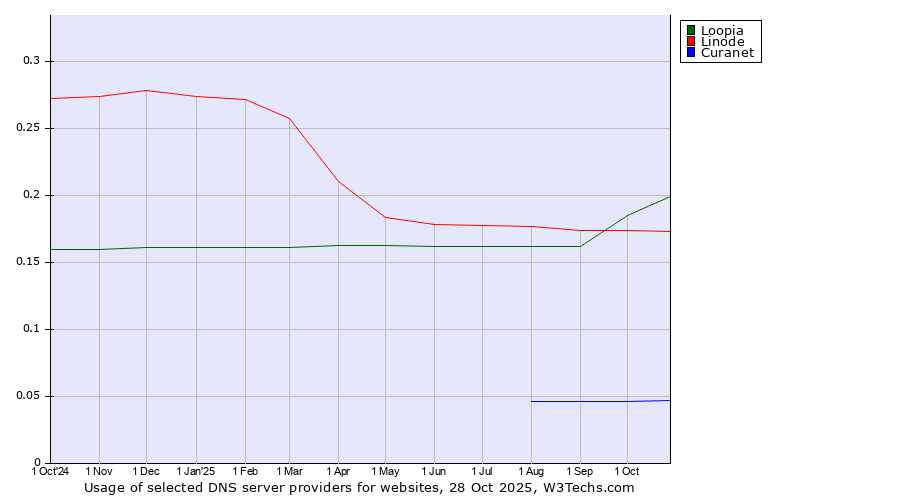 Historical trends in the usage of Loopia vs. Linode vs. Curanet