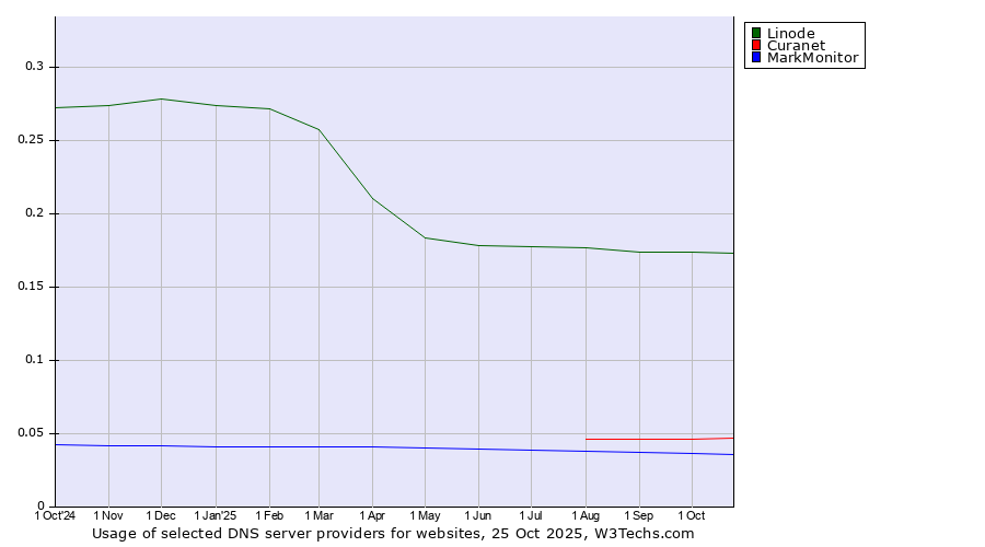 Historical trends in the usage of Linode vs. Curanet vs. MarkMonitor