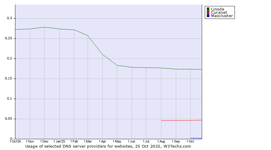 Historical trends in the usage of Linode vs. Curanet vs. Maxcluster