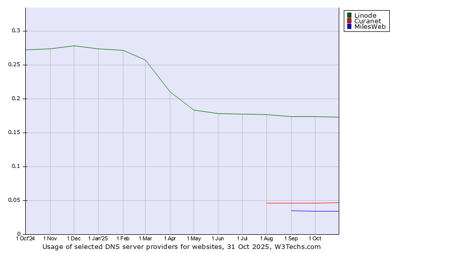 Historical trends in the usage of Linode vs. Curanet vs. MilesWeb