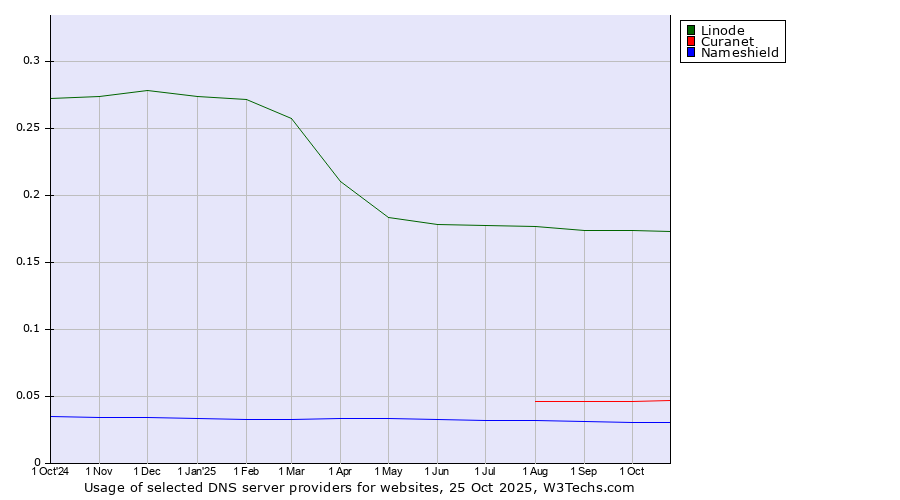 Historical trends in the usage of Linode vs. Curanet vs. Nameshield