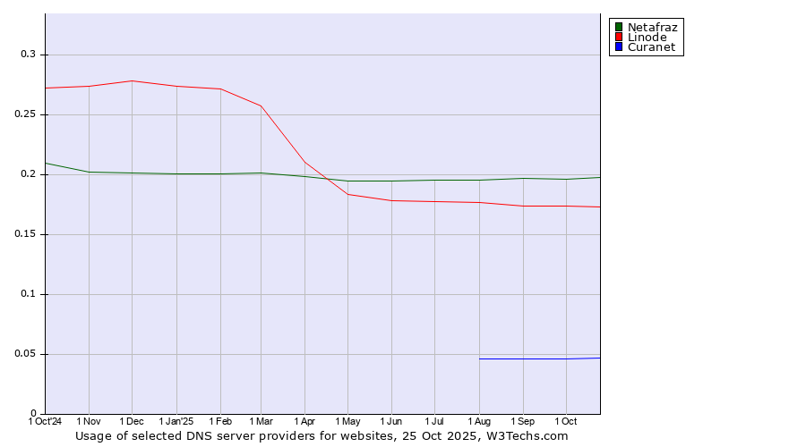 Historical trends in the usage of Netafraz vs. Linode vs. Curanet