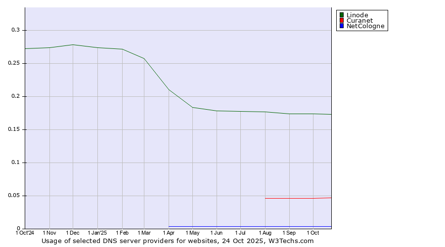 Historical trends in the usage of Linode vs. Curanet vs. NetCologne