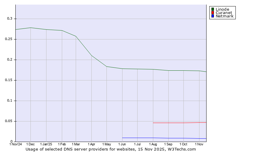 Historical trends in the usage of Linode vs. Curanet vs. Netmark