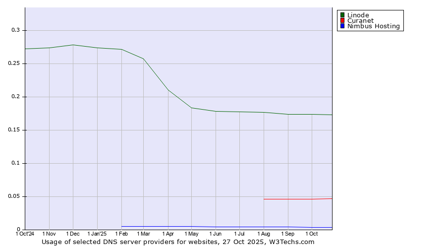Historical trends in the usage of Linode vs. Curanet vs. Nimbus Hosting