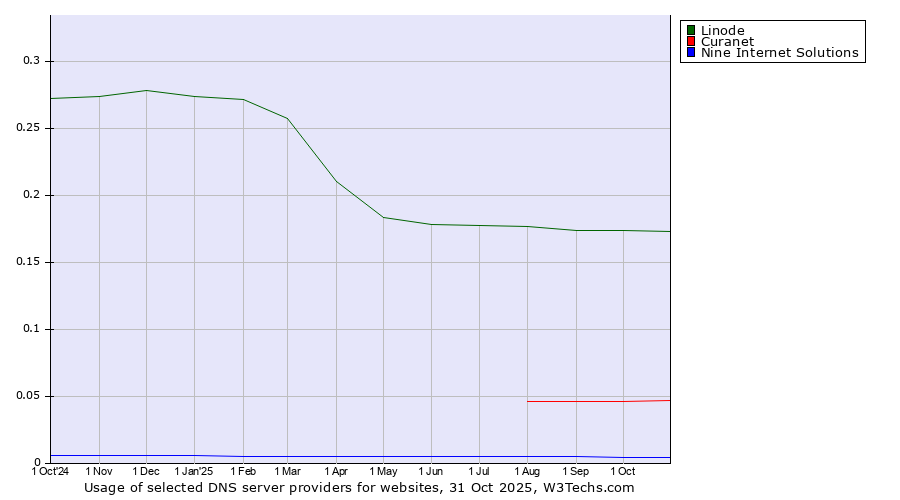 Historical trends in the usage of Linode vs. Curanet vs. Nine Internet Solutions