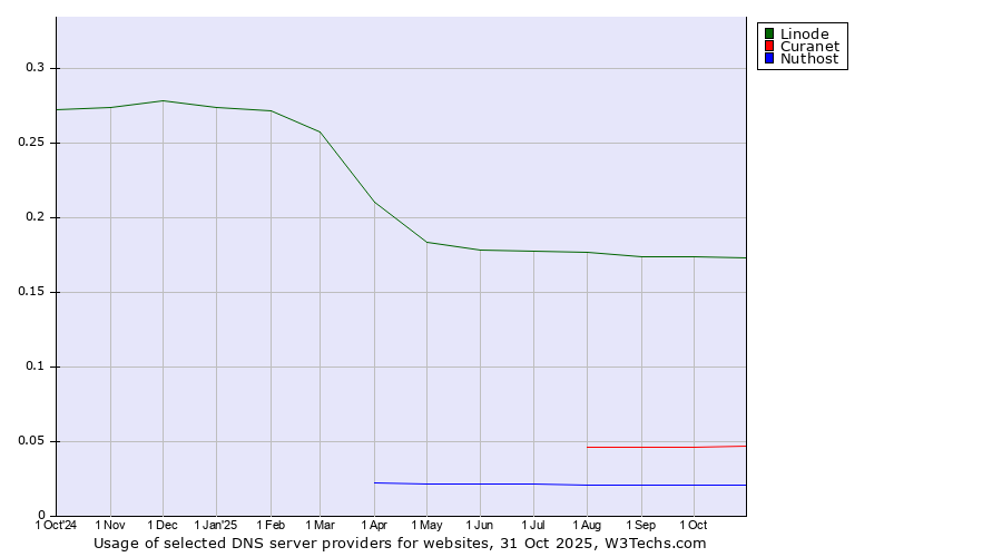 Historical trends in the usage of Linode vs. Curanet vs. Nuthost