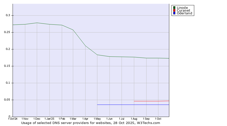 Historical trends in the usage of Linode vs. Curanet vs. Oderland