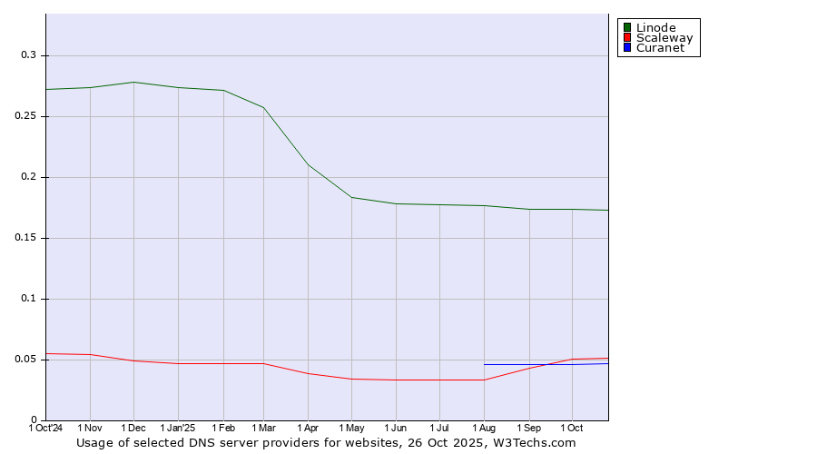 Historical trends in the usage of Linode vs. Scaleway vs. Curanet