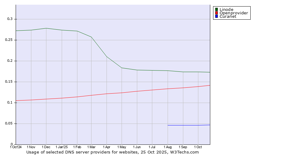 Historical trends in the usage of Linode vs. Openprovider vs. Curanet