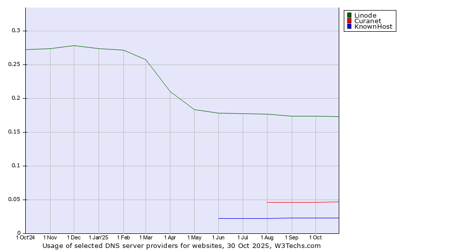 Historical trends in the usage of Linode vs. Curanet vs. KnownHost