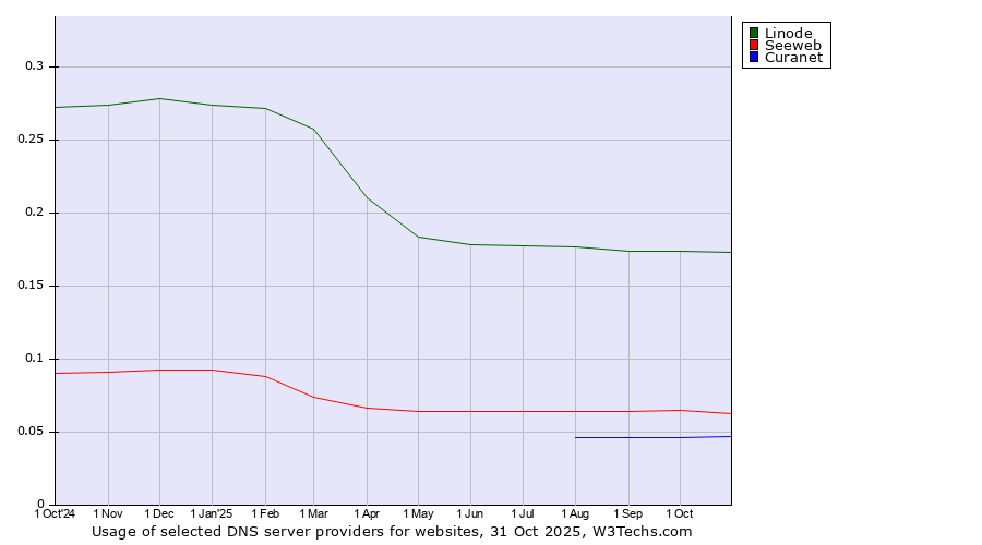 Historical trends in the usage of Linode vs. Seeweb vs. Curanet