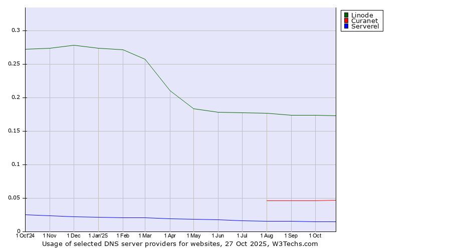 Historical trends in the usage of Linode vs. Curanet vs. Serverel