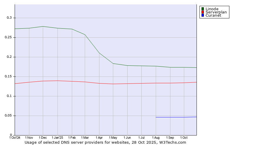 Historical trends in the usage of Linode vs. Serverplan vs. Curanet
