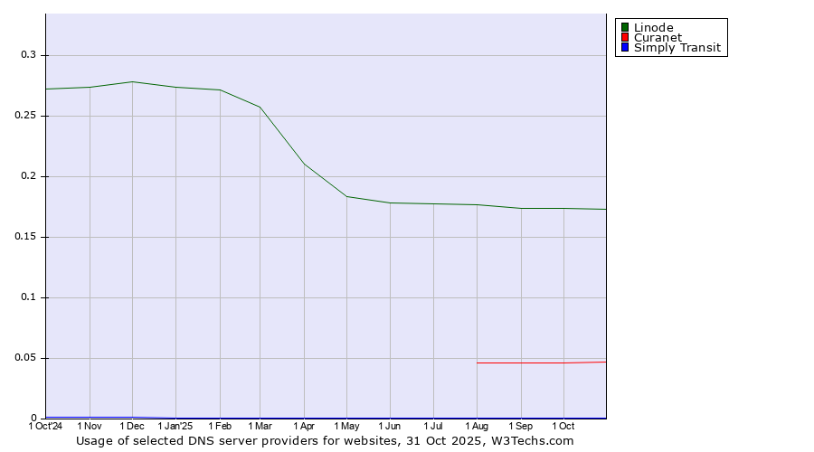 Historical trends in the usage of Linode vs. Curanet vs. Simply Transit