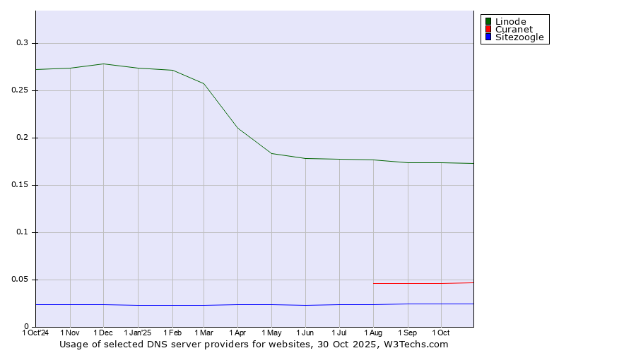Historical trends in the usage of Linode vs. Curanet vs. Sitezoogle