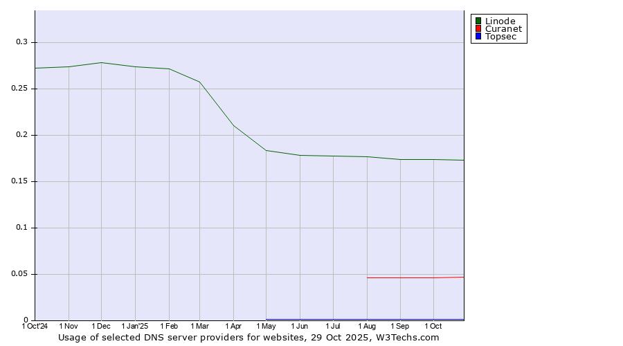 Historical trends in the usage of Linode vs. Curanet vs. Topsec
