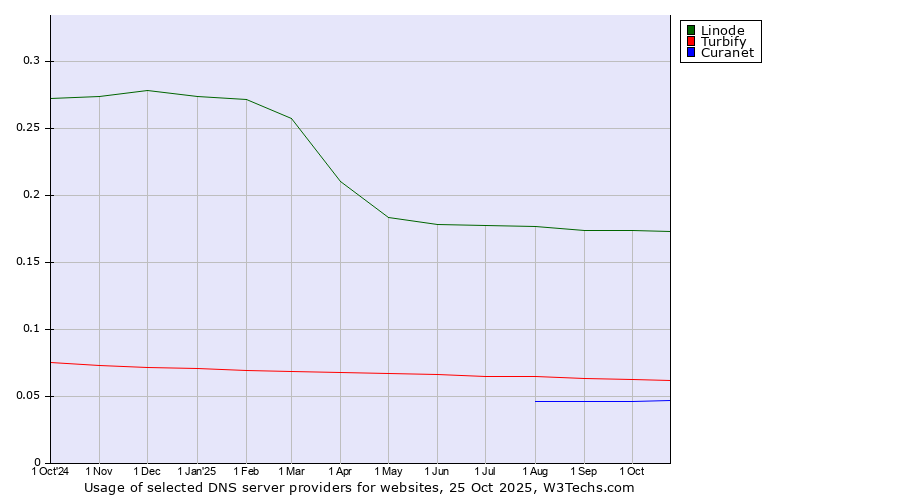 Historical trends in the usage of Linode vs. Turbify vs. Curanet