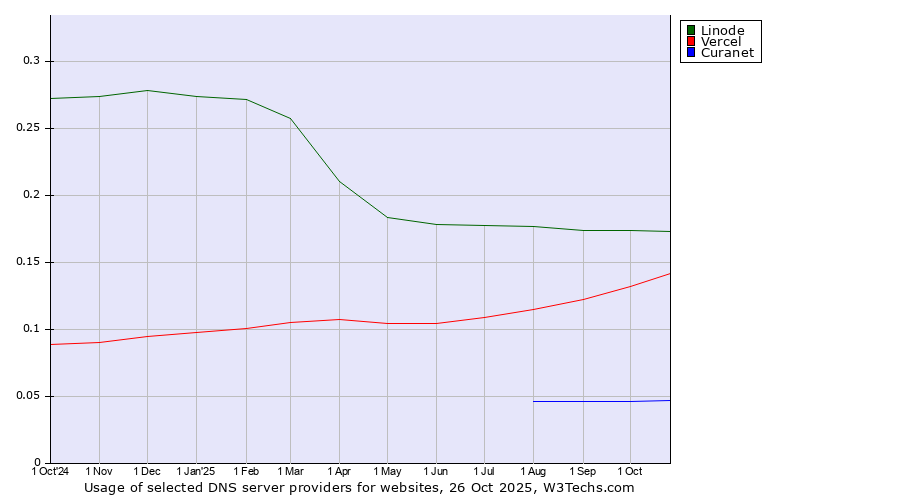 Historical trends in the usage of Linode vs. Vercel vs. Curanet