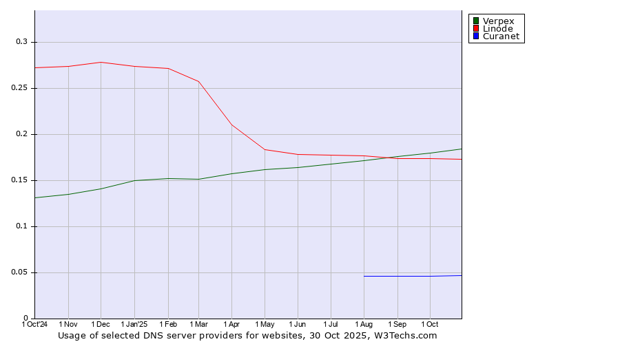 Historical trends in the usage of Verpex vs. Linode vs. Curanet