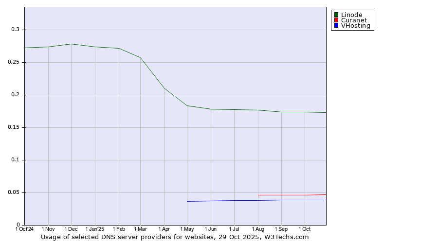 Historical trends in the usage of Linode vs. Curanet vs. VHosting