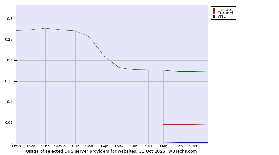 Historical trends in the usage of Linode vs. Curanet vs. VNET
