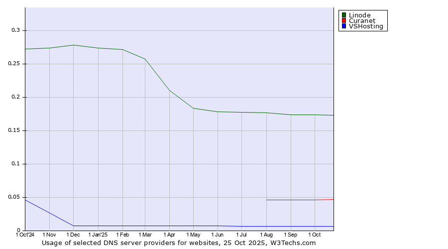 Historical trends in the usage of Linode vs. Curanet vs. VSHosting
