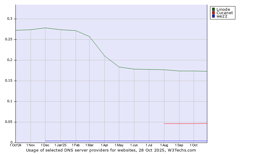 Historical trends in the usage of Linode vs. Curanet vs. we22