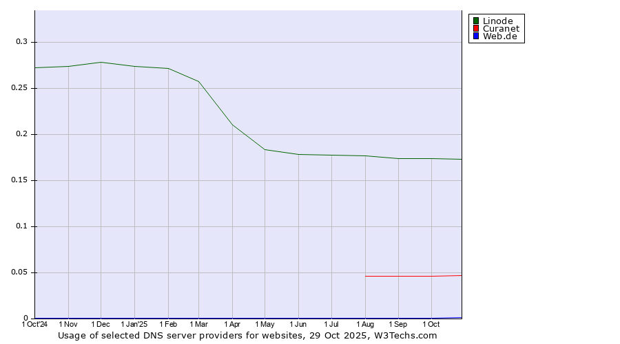 Historical trends in the usage of Linode vs. Curanet vs. Web.de