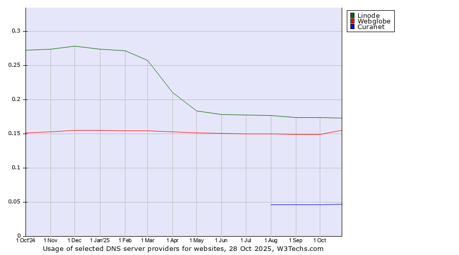 Historical trends in the usage of Linode vs. Webglobe vs. Curanet
