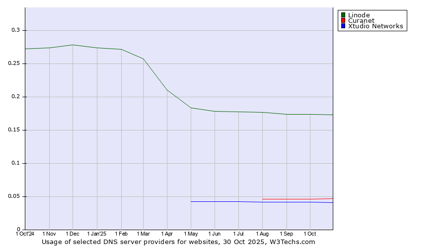 Historical trends in the usage of Linode vs. Curanet vs. Xtudio Networks