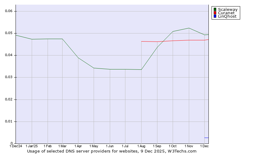 Historical trends in the usage of Scaleway vs. Curanet vs. LinQhost