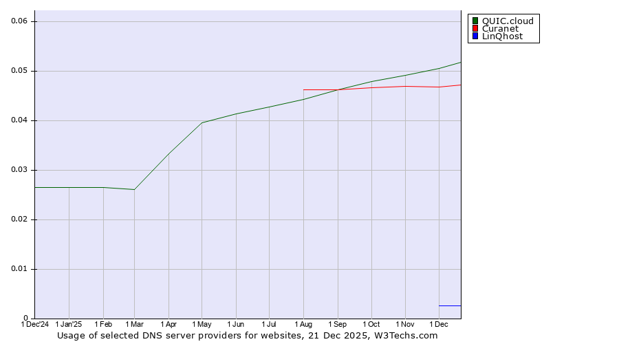 Historical trends in the usage of QUIC.cloud vs. Curanet vs. LinQhost