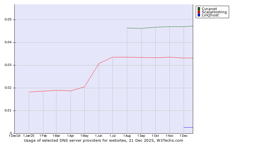 Historical trends in the usage of Curanet vs. ScalaHosting vs. LinQhost